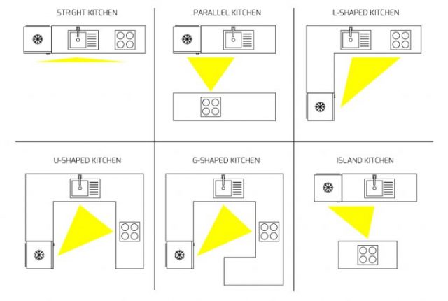 Quy tắc tam giác trong thiết kế phòng bếp