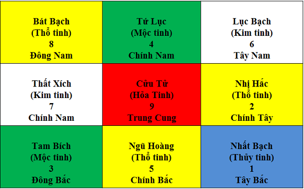 cách tính trung cung của nhà