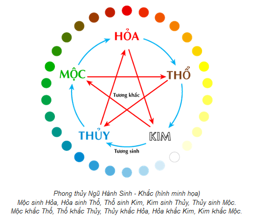 Tổng quan về mệnh Hỏa trong ngũ hành